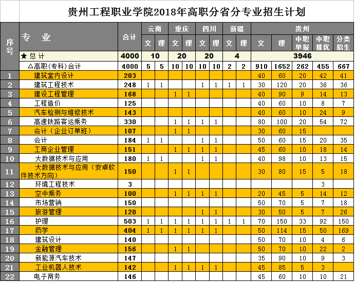 开云手机站官网2018年高职分省分专业招生计划(图1)