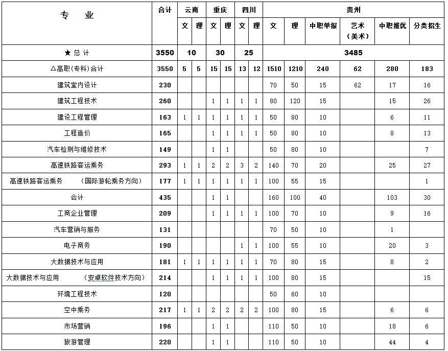 开云手机站官网2017年高职招生计划(图1)