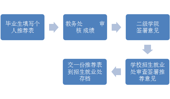 开云手机站官网毕业生推荐表审核程序(图1)