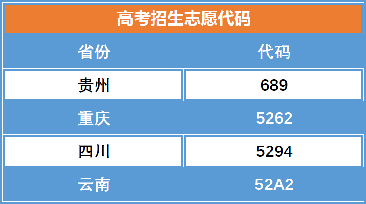 开云手机站官网2020年各省、市招考代码(图1)